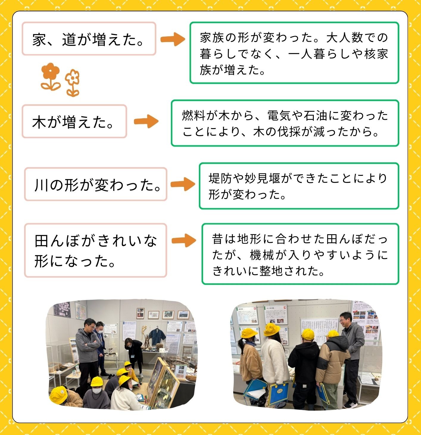 人、家、道が増えた。家族の形が変わった。核家族が増え、一つの家の人数が減った。また、昔より家を建てる費用が安くなり建てやすくなった。木が増えた。燃料が木から、電気や石油に変わったことにより、木の伐採が減った。  川の形が変わった。堤防を造ったり、妙見堰ができたりしたことにより形が変わった。  田んぼがきれいな形になった。昔は地形に合わせた田んぼだったが、機械が入りやすいようにきれいに整地された。